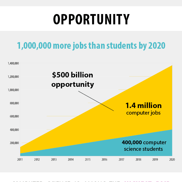 What's wrong with this picture? | Code.org